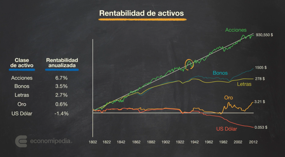 Rentabilidad por activos